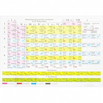 Плакат. Периодическая система Д.И.Менделеева/Растворимость солей Плакат. Периодическая система Д.И.Менделеева/Растворимость солей